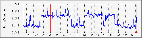 apache2_hits Traffic Graph