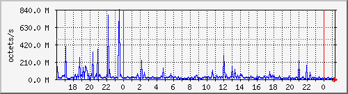 apache2_traffic Traffic Graph