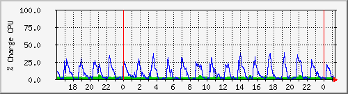 cpu Traffic Graph