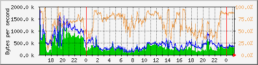 vmbr0 Traffic Graph